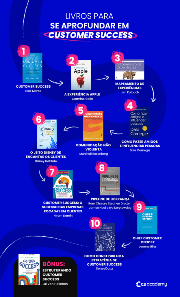 Infográfico sobre os melhores livros de customer success.