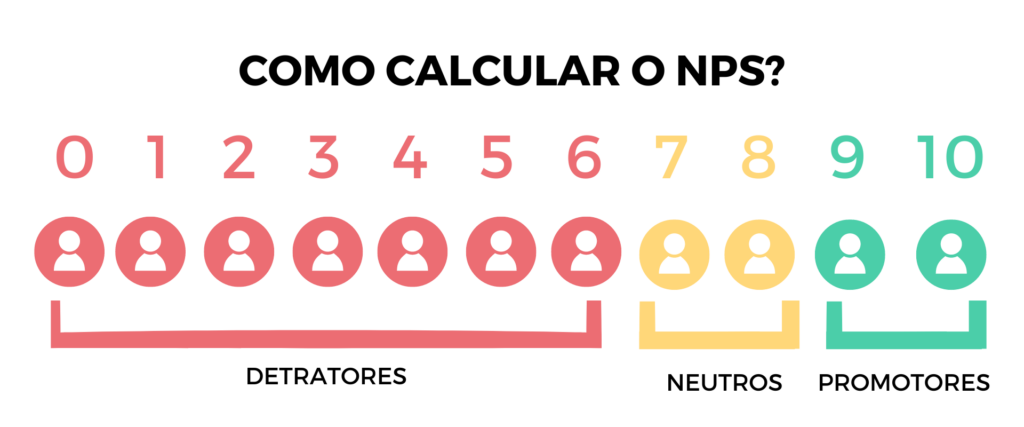 Representação do cálculo do NPS.