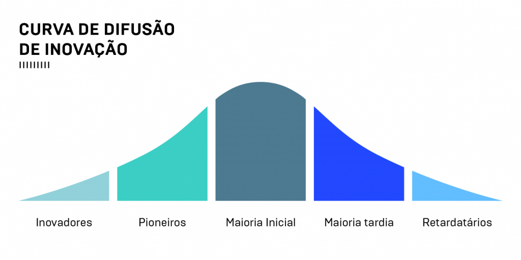 Curva da adoção de produtos