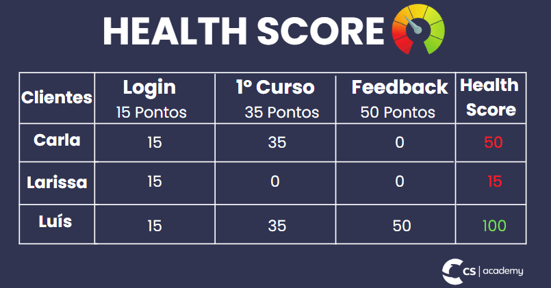 Health Score