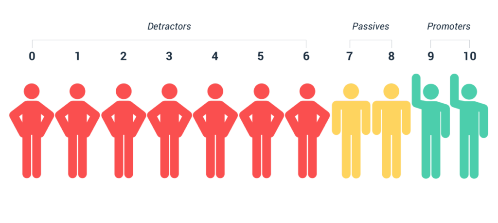 Exemplo da metodologia do NPS (Net promoter score)