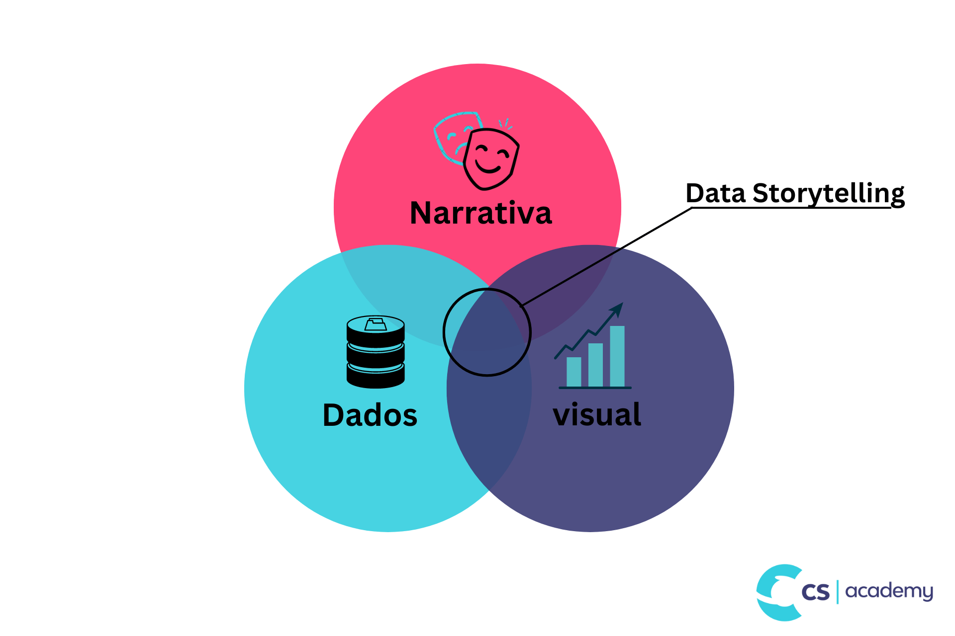 Diagrama Data Storytelling