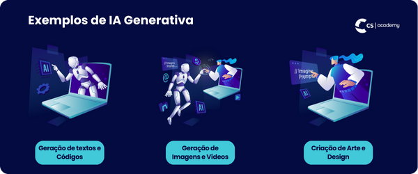 A imagem mostra três exemplos do uso da IA Generativa: Geração de textos e códigos, geração de imagens e vídeos e criação de artes e design.