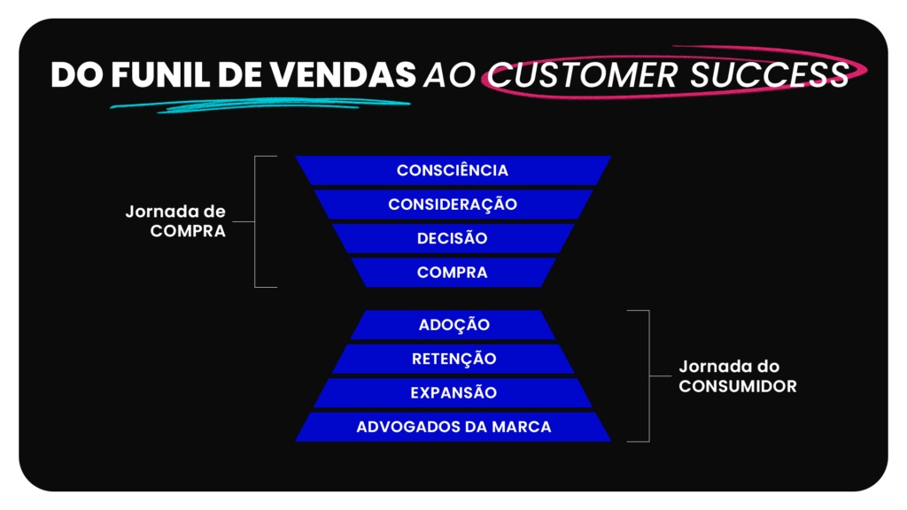 Jornada do cliente em customer success: Do funil de vendas ao customer success. 
