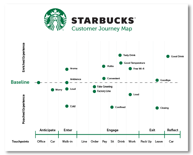 Exemplo de jornada do cliente dos clientes da cadeia de cafeterias Starbucks jornada-do cliente-starbucks