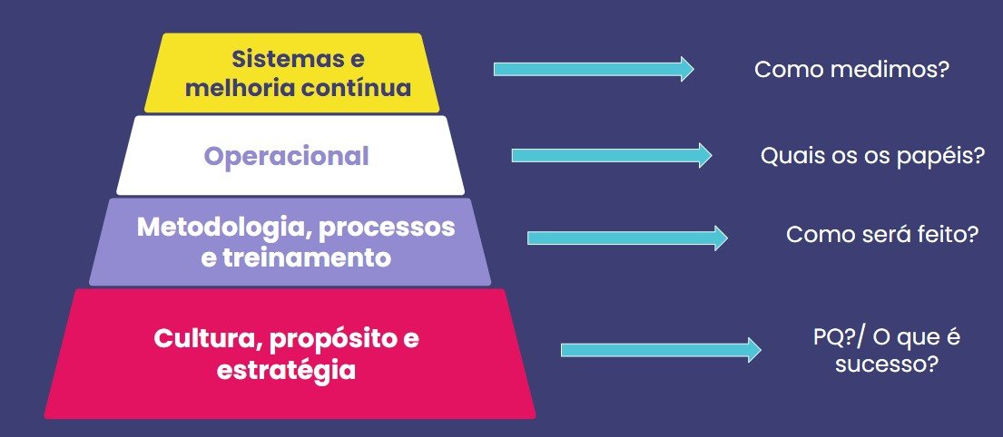 Quais são as etapas de mapeamento de jornada em uma consultoria