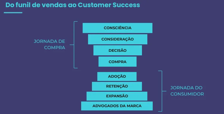 Etapas da jornada do cliente e jornada de compra quais são as etapas de Jornada do cliente e Jornada de compra